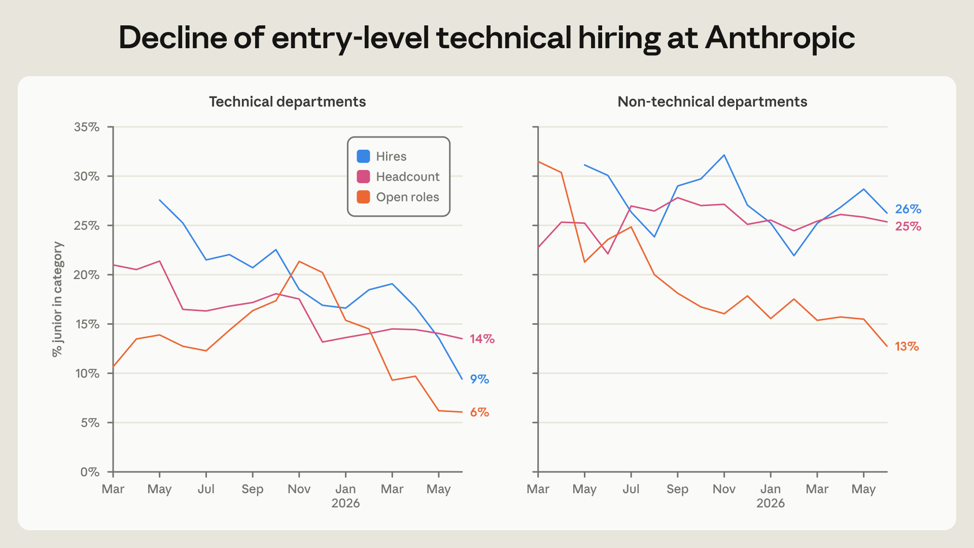 Anthropic chart: the junior share of technical hires fell from 27% to 9% and of technical headcount from 21% to 14% between March 2025 and mid 2026